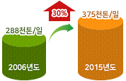 2006년-2015년도 사업장 폐기물