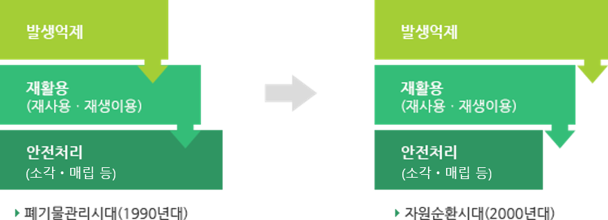 폐기물관리시대(1990년대):발생억제,재활용(재사용ㆍ재생이용),안전처리(소각ㆍ매립 등)→자원순환시대(2000년대):발생억제,재활용(재사용ㆍ재생이용),안전처리(소각ㆍ매립 등)