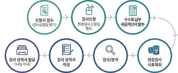 검사업무 처리절차