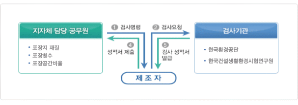 검사명령에 의한 검사신청