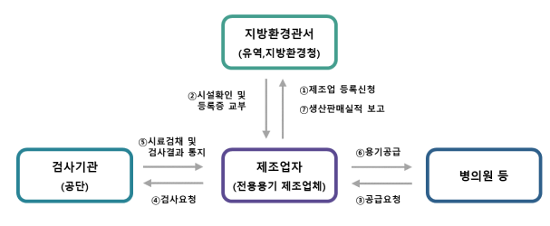 전용용기 제조업등록제에 따른 기관별 업무체계