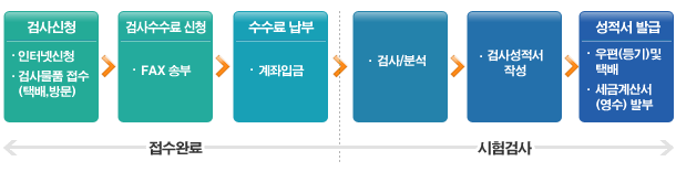 검사업무 처리절차