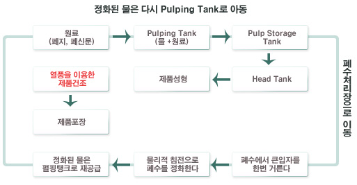 정화과정