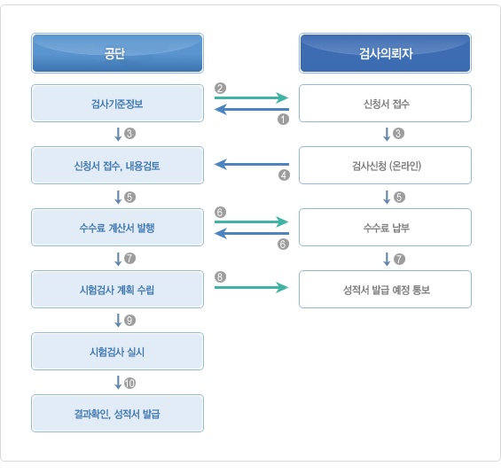 업무처리절차