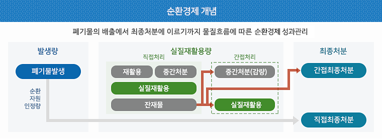 자원순환 개념-폐기물의 배출에서 최종처분에 이르기까지 물질흐름에 따른 순환경제성과 관리