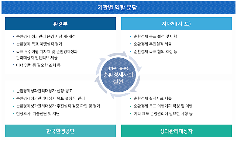 기관별 역할 분담-성과관리를 통한 자원순환경제 사회 실현