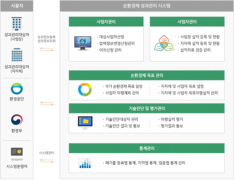 자원순환 성과관리 시스템